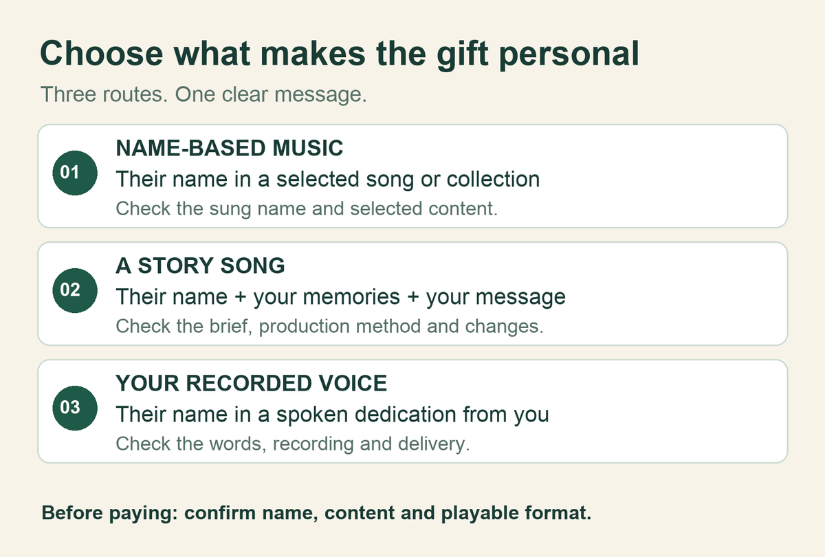 Three music-gift routes: a name in a selected song or collection, a new song from memories and a message, or your recorded spoken dedication.