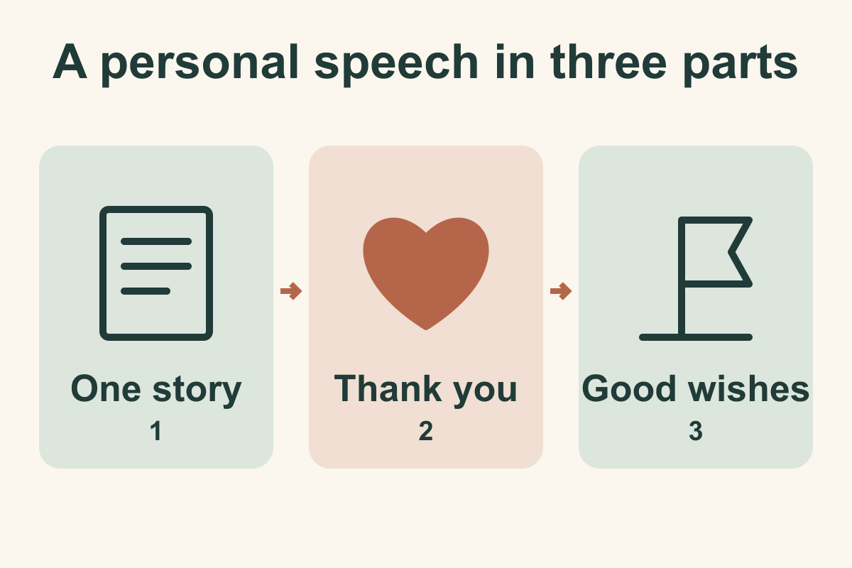 Three-part speech diagram: one story, a thank-you and good wishes