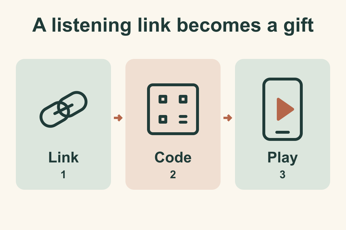 Diagram showing a listening link, a QR-code card and a phone play button