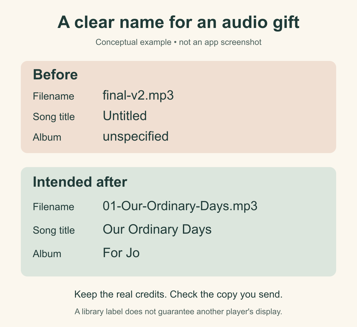 Conceptual before-and-after labels for an audio gift, distinguishing filename, song title and album