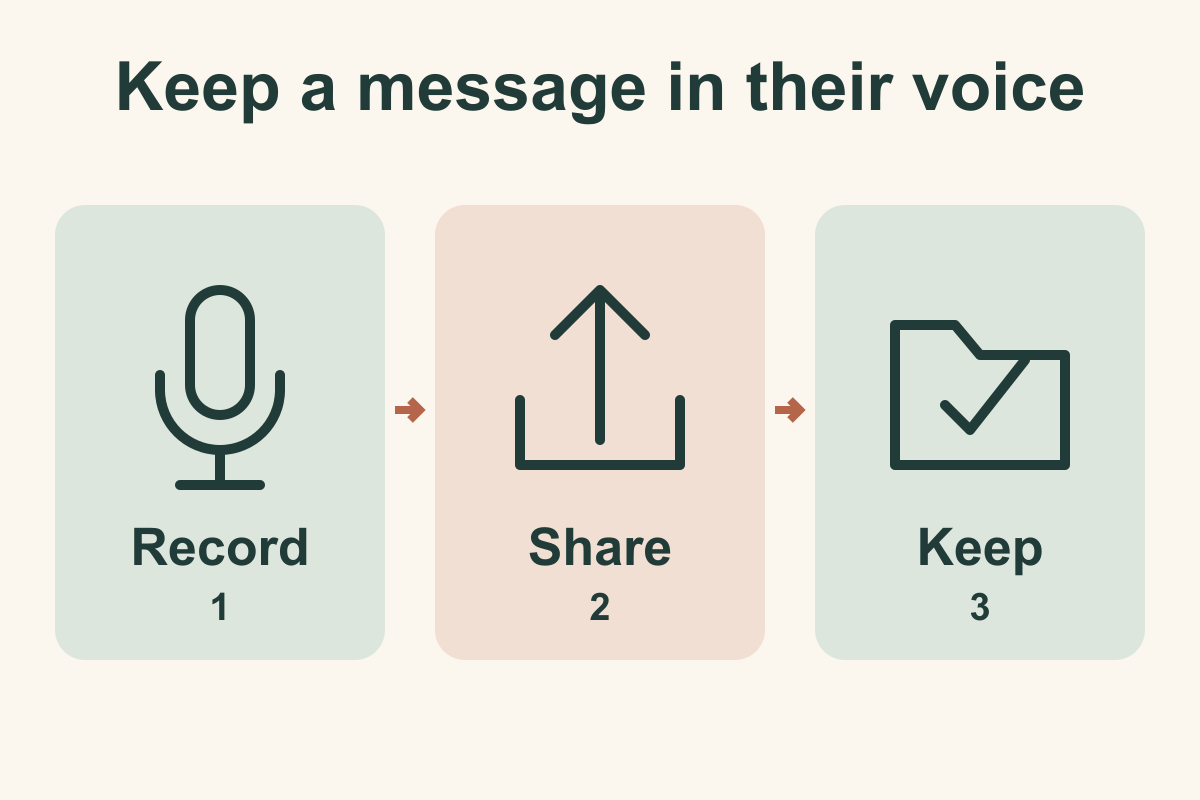 Diagram showing recording a message, sharing it and keeping a copy